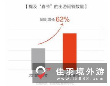 《2018春节出境游趋势报告》：80%有境外旅游计划